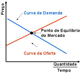 demanda e oferta