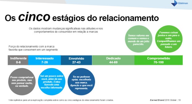 Apresentação dos 5 estágios Índex desenvolvido pela Earned Brand.